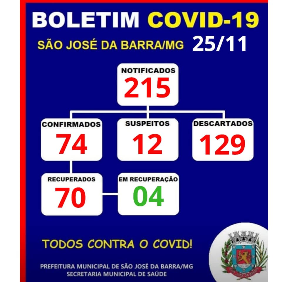 SÃO JOSÉ DA BARRA CONFIRMA NOVOS CASOS DE COVID-19