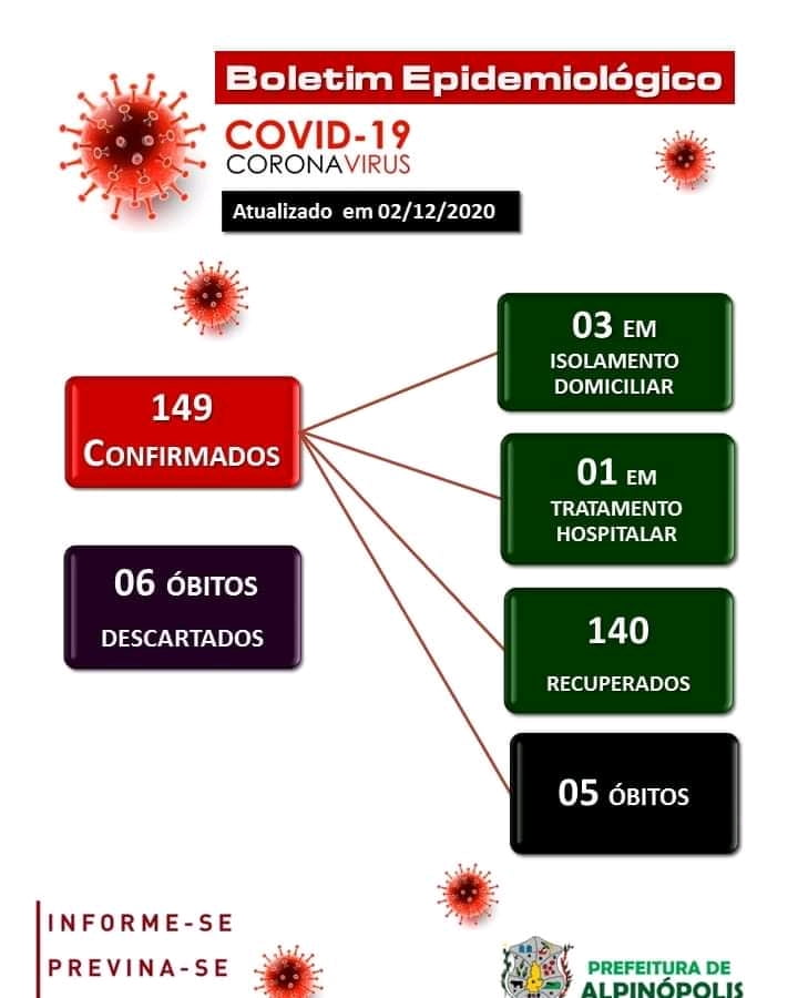 ALPINÓPOLIS CONFIRMA MAIS UM CASO DE COVID-19