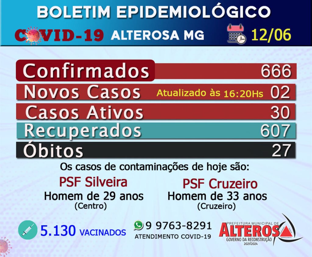 ALTEROSA CONFIRMOU 2 CASOS DE COVID NESTE SÁBADO