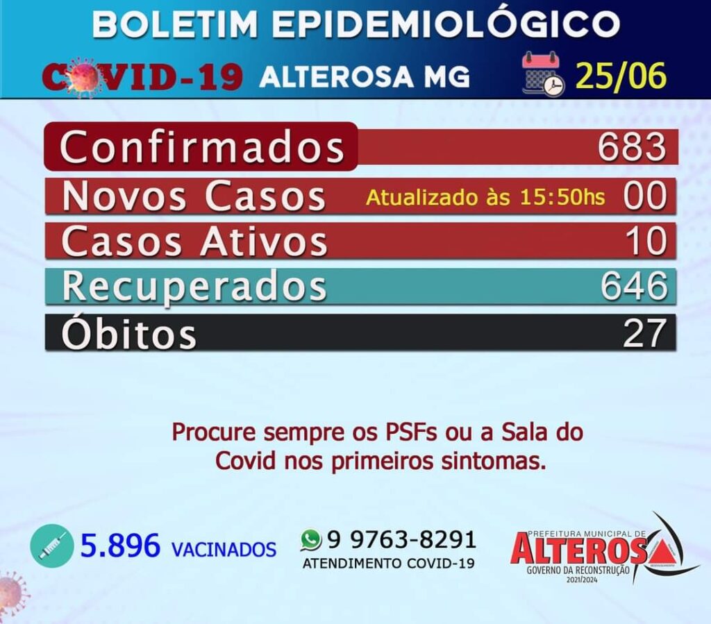 ALTEROSA NÃO REGISTRA CASOS DE COVID HÁ 2 DIAS