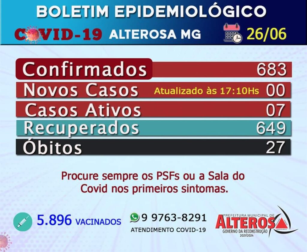 ALTEROSA NÃO CONFIRMA CASOS DE COVID PELO TERCEIRO DIA CONSECUTIVO